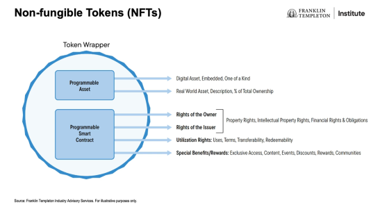 Digital asset infrastructure, NFTs, and the portfolio of the future
