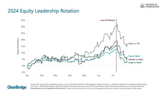 Anatomy of a Recession Update: The great US equities rotation?